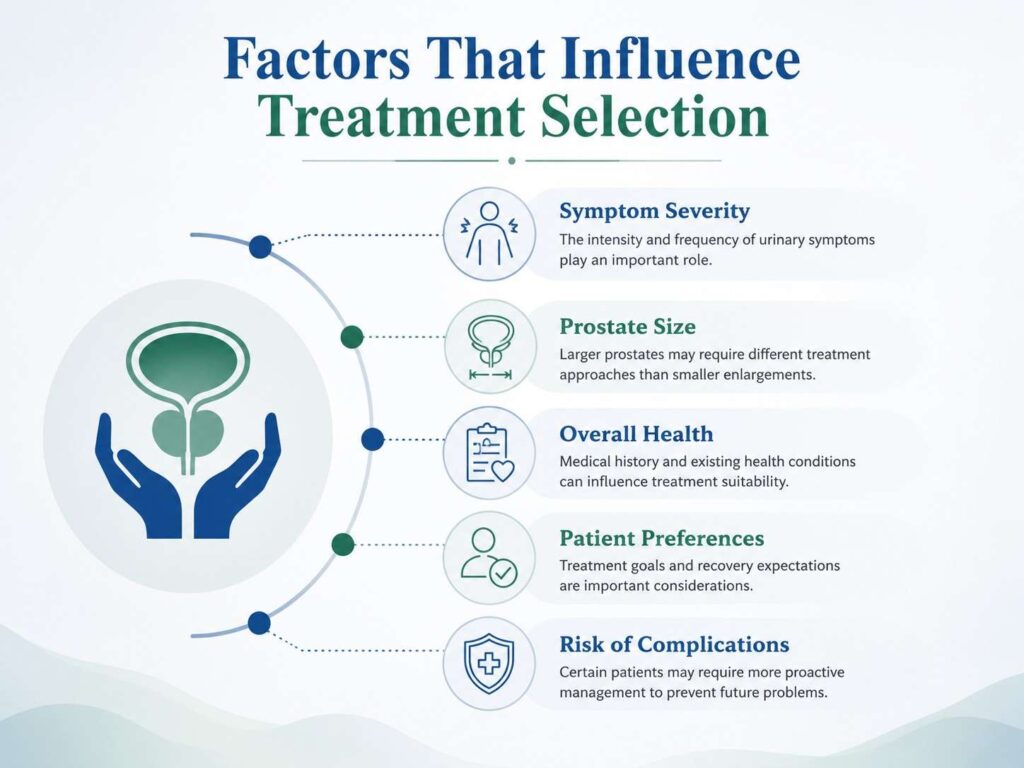 Factors That Influence Treatment Selection for enlarged prostate showing symptom severity, prostate size, overall health, patient preferences, and risk of complications