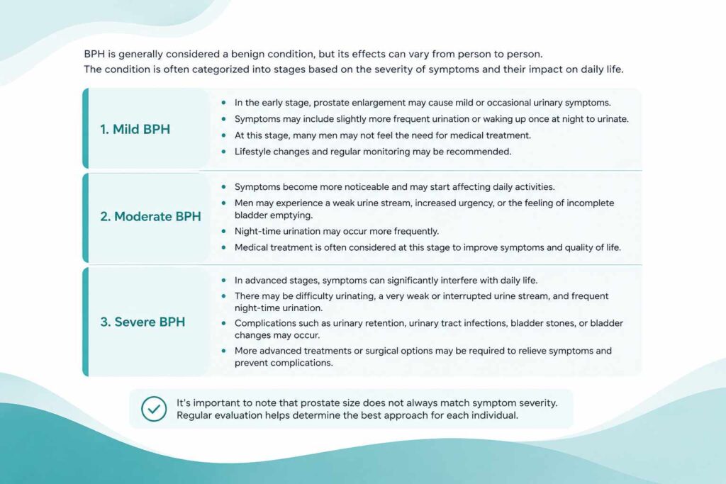 Types and stages of prostate enlargement showing mild, moderate, and severe BPH